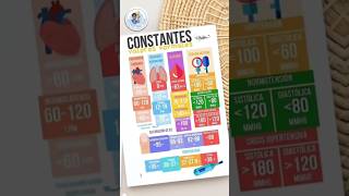 📊 Valores Normales de Constantes Vitales  Infografía TCAE [upl. by Hueston347]