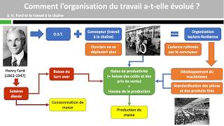 Comment l’organisation du travail atelle évolué [upl. by Malvia]