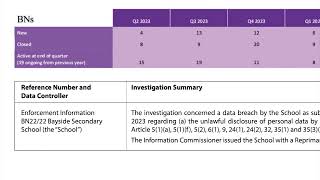 GRA looks into 35 potential cases of data protection breaches in a year [upl. by Yeliac]