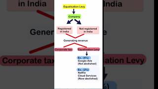 equalisation levy abolished in India  shorts economics economy [upl. by Ellednek]