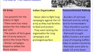 American West  The End of the Plains Indians  End of the Indian Way of Life [upl. by Schroer324]