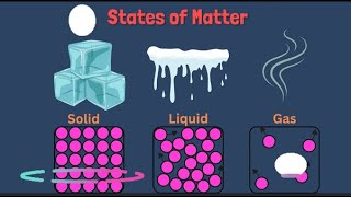 Kinetic Particle Theory [upl. by Corena478]