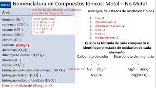 213 Nomenclatura compuestos iónicos y oxiácidos [upl. by Ilahsiav]