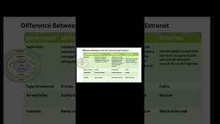 Difference between Intranet Extranet and Internet [upl. by Annaert]