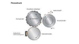 Was ist Flexodruck  Druckverfahren einfach erklärt von ECKART [upl. by Raimes950]