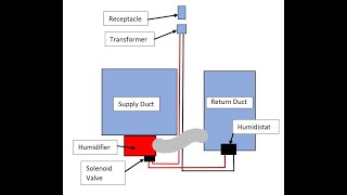 Honeywell HE240 Humidifier Installation [upl. by Mayram]