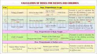 POSOLOGY Dose Calculation of Drugs HINDI GPATNIPER Pharmacist Drug Inspector Exclusive [upl. by Feucht441]