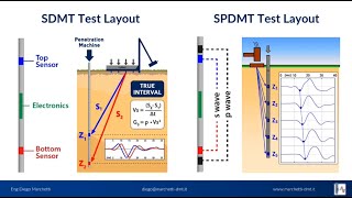 InSitu Testing with the Seismic Dilatometer SDMTSPDMT Numac Webinar 9 [upl. by Wilmer]