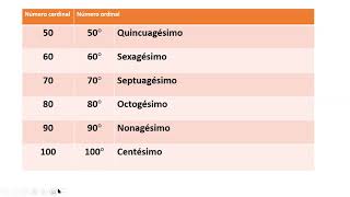 Números ordinales del 50° al 100° [upl. by Ainesey235]