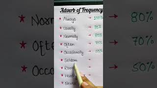 Adverb of Frequency english basictoadvancespokenenglishcourse [upl. by Jarib783]