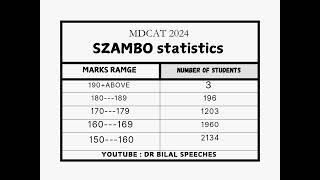 SZABMU statistics mdcat 2024😱  expected closing aggregate after SZABMU statistics 👍 [upl. by Treblig]