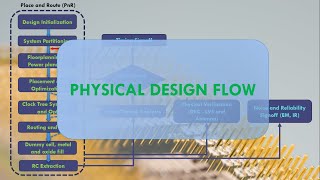 Physical Design Flow  VLSI back end  IC Design [upl. by Muriah]