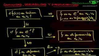 Continuidad derivabilidad y diferenciabilidad de una función [upl. by Nyrret]