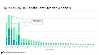 Tech Exposure in the Nasdaq100 and What’s Driving YeartoDate Returns [upl. by Anaujik]