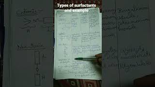 Types of surfactants and example Lipophilic and hydrophilic group [upl. by Nepil92]