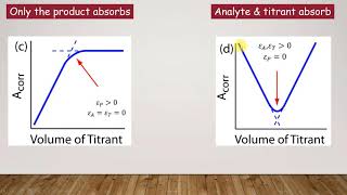 Spectrophotometric Titration [upl. by Seigel]