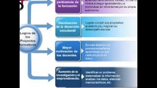 ¿Cómo formar y evaluar competencias bajo el enfoque socioformativo [upl. by Elpmid]