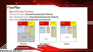 VLSI Physical Design Floorplan [upl. by Aihsei646]