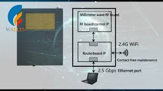 Ever thought aboutkeeping a stable wirelessconnection while on the movePhased Array Antenna test [upl. by Enyahc]