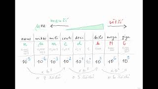 FS10 Převody jednotek předpony nano mikro příklady  Fyzika SŠ [upl. by Mogerly]