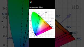 Wide Color Gamut colors tech trending [upl. by Airda]