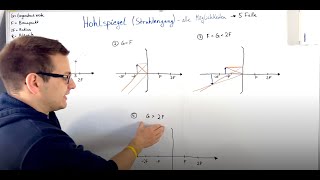 Hohlspiegel  Optik [upl. by Monjan933]