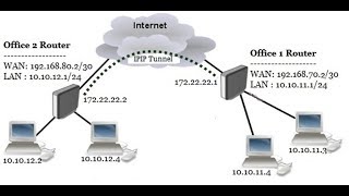 MikroTik IPIP Tunnel with IPsec Site to Site VPN [upl. by Shreeves815]