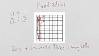 Intro to decimals  tenths and hundredths [upl. by Mathias174]