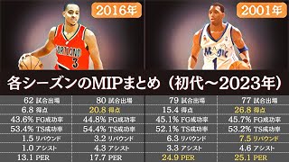 NBAのMIP獲得選手まとめ 初代〜2023年 [upl. by Dressel]