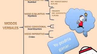 Modos y tiempos verbales en español [upl. by Aihc895]