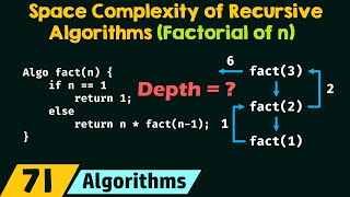 Space Complexity of Recursive Algorithms Factorial of n [upl. by Yrogiarc]