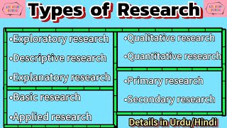 Types of Research detail and explanation in UrduHindi [upl. by Ikkir]