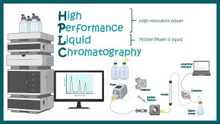 HPLC  High Performance Liquid Chromatography  Application of HPLC [upl. by Janeen]