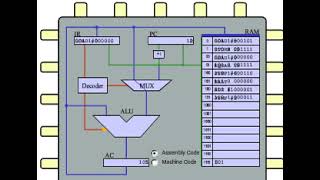 Fetch Decode Execute Cycle  Computer Architecture  Sum Program [upl. by Lamahj666]