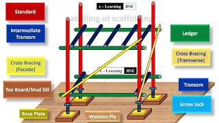 Labeling of scaffolding  Basic  Tamil தமிழ் Scaffolding Construction Clamp [upl. by Elatan474]