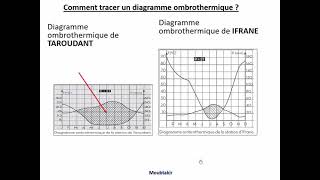 9 représentations graphiques des facteurs climatiques [upl. by Raycher]