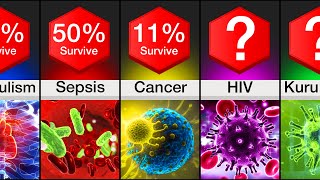 Comparison Diseases Ranked By Survival Rate [upl. by Dichy]