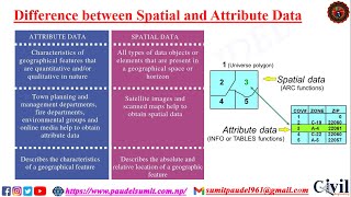 GIS Data Types Spatial Raster and Vector and Attribute Data [upl. by Mastrianni]