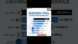 Biggest IPOs listings performance shorts lic paytm coalindia hyundai rpower sbi girce cards [upl. by Ssenav]