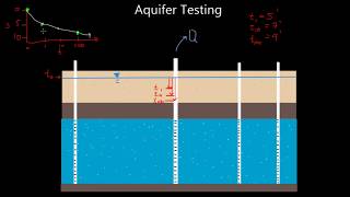 Aquifer Testing [upl. by Einnaej739]