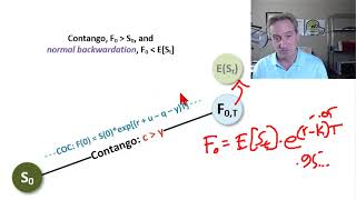 Contango versus normal backwardation FRM T320 [upl. by Ytsud]