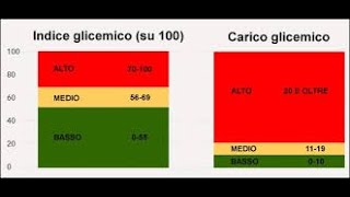 INDICE e CARICO GLICEMICO Come Funzionano [upl. by Hayyikaz396]