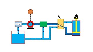 Basic Hydraulic System Circuit Diagram and Working Animation [upl. by Anirbak207]