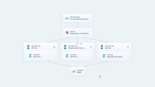 A three server SharePoint 2013 farm automatically provisioned and configured in 78 minutes [upl. by Ahsinnor254]