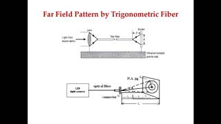 OPTICAL FIBER NUMERICAL APERTURE MEASUREMENTS IN TAMIL [upl. by Dunlavy]