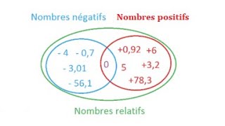 Les nombres relatifs  introduction [upl. by Siurtemed117]