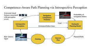 CPIP CompetenceAware Path Planning via Introspective Perception [upl. by Fabrianne392]