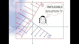 Infeasible solution in graphical method solved example [upl. by Einnal]