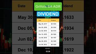 GRFS Grifols SA ADR Dividend History [upl. by Aisanahta]