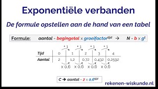 Exponentiële verbanden de formule opstellen aan de hand van een tabel [upl. by Annmaria716]